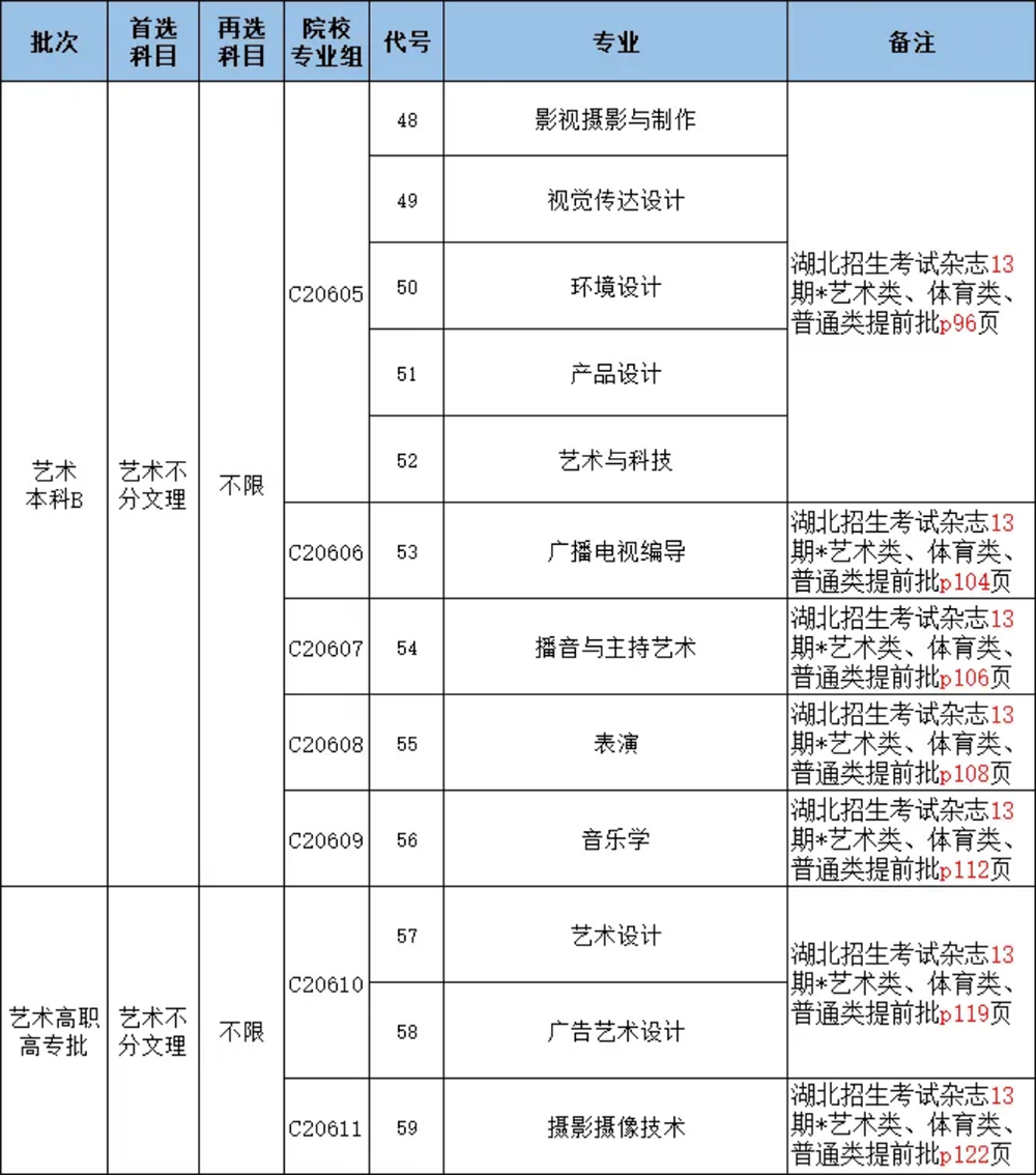 湖北省2023年普通高等學校招生計劃