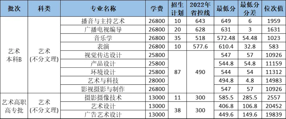2023年藝術類