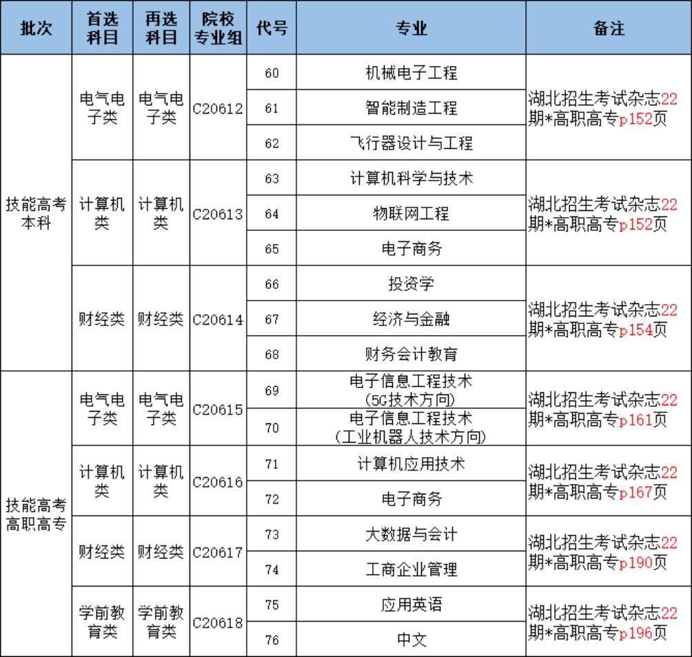 湖北省2023年普通高等學校招生計劃