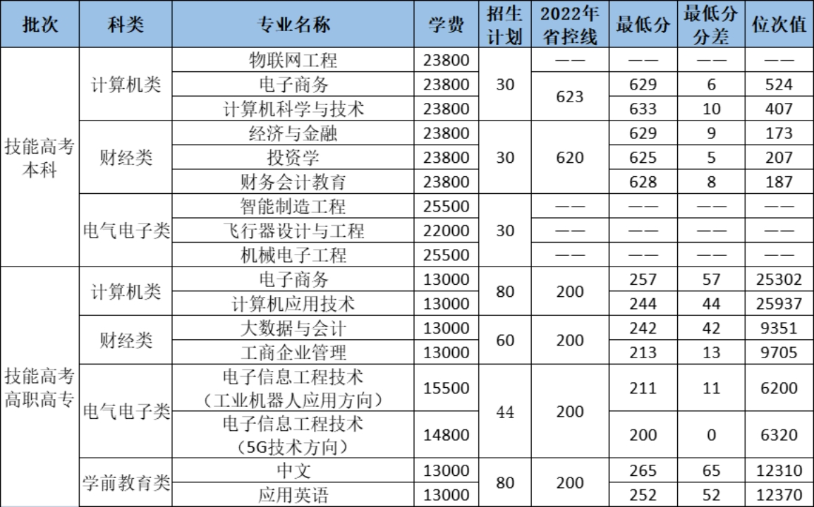 2023年技能高考本科、高職高專