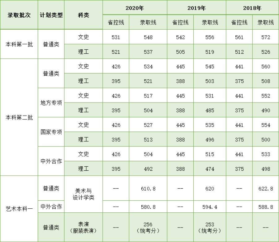 學(xué)校湖北錄取分數(shù)線相對穩(wěn)定，根據(jù)學(xué)生每年的報考情況，分數(shù)線會略有波動，考生報考時可根據(jù)我校湖北省近三年錄取分數(shù)線進行參考。