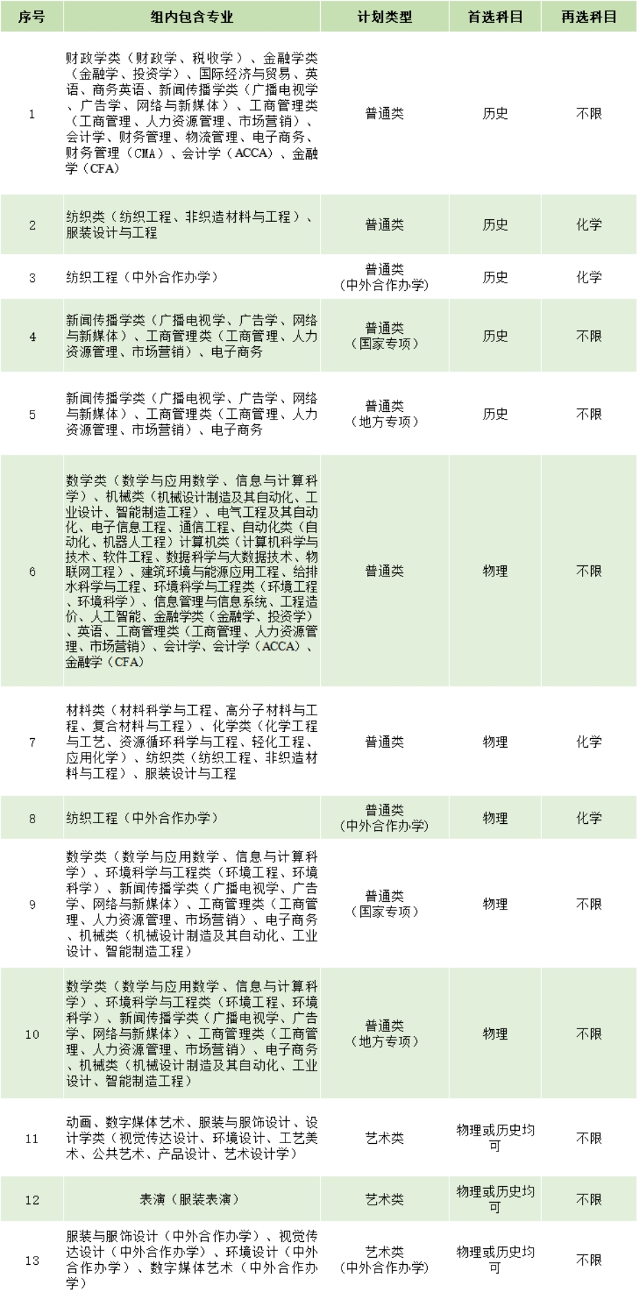 在湖北省設(shè)置13個專業(yè)組，其中首選科目為歷史5個、物理5個、物理和歷史均可3個