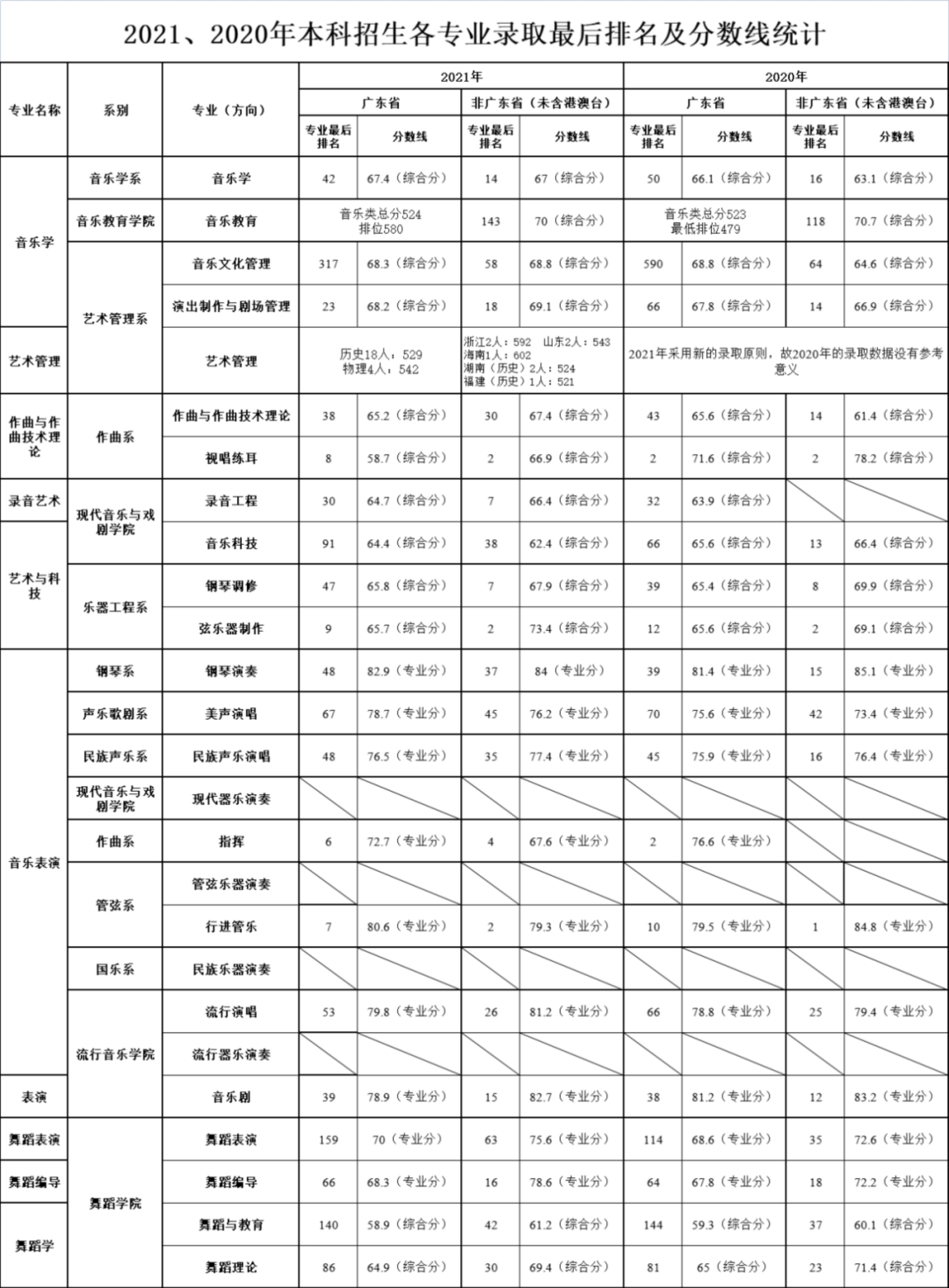 星海音樂學(xué)院2020、2021年本科招生各專業(yè)錄取最后排名及分?jǐn)?shù)線統(tǒng)計(jì)