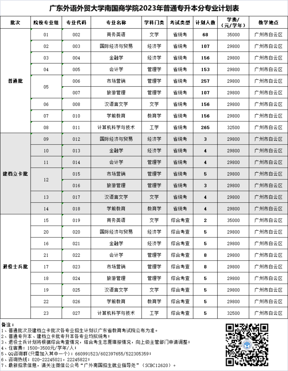 廣東外語外貿大學南國商學院2023年普通專升本分專業(yè)計劃表