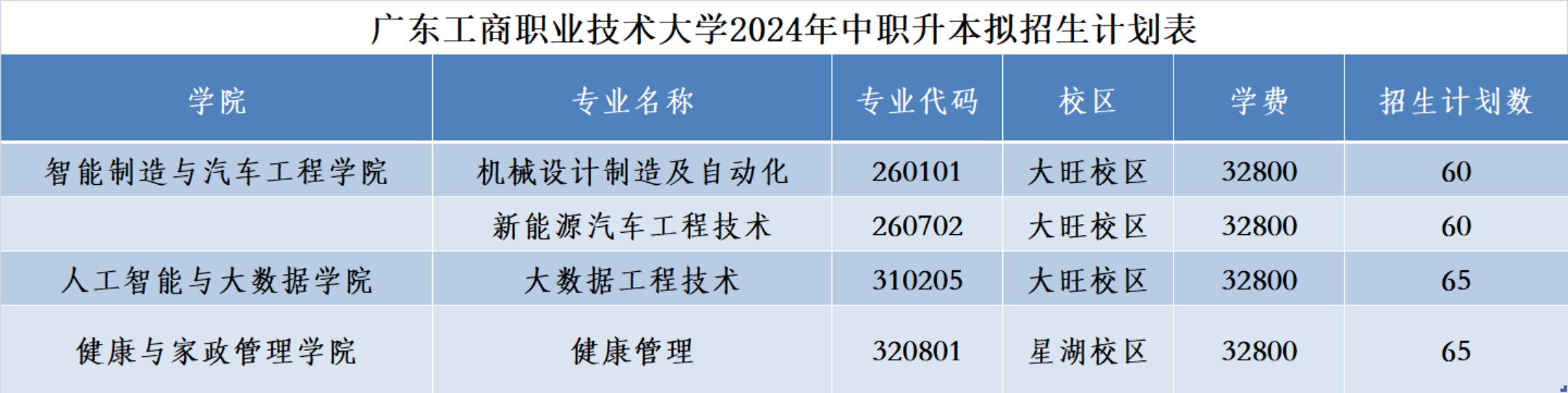 廣東工商職業(yè)技術(shù)大學2024年中職升本擬招生計劃表