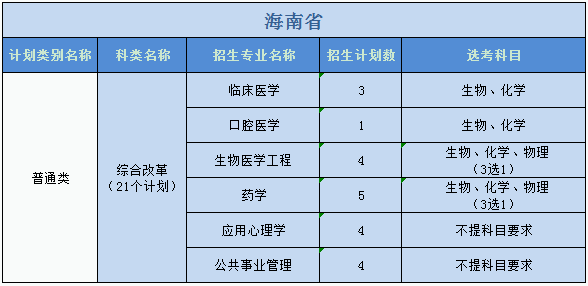廣州醫(yī)科大學(xué)2023年普高本科分專業(yè)計劃表（外?。? width=