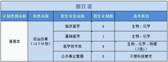 廣州醫(yī)科大學(xué)2023年普高本科分專業(yè)計劃表（外?。? width=