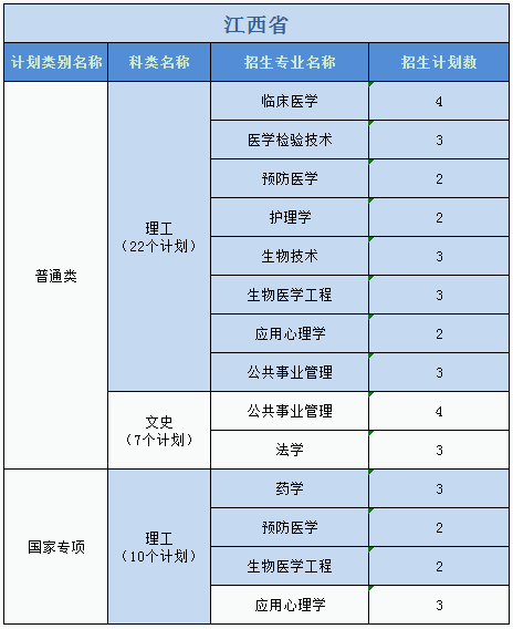 廣州醫(yī)科大學(xué)2023年普高本科分專業(yè)計劃表（外省）