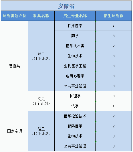 廣州醫(yī)科大學(xué)2023年普高本科分專業(yè)計劃表（外?。? width=