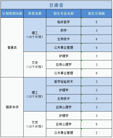廣州醫(yī)科大學(xué)2023年普高本科分專業(yè)計劃表（外省）
