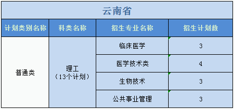 廣州醫(yī)科大學(xué)2023年普高本科分專業(yè)計劃表（外?。? width=