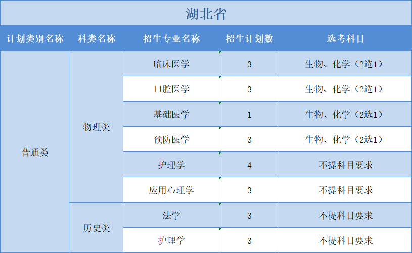 廣州醫(yī)科大學(xué)2022年普高本科分專業(yè)計(jì)劃表（外?。?+1+2”模式