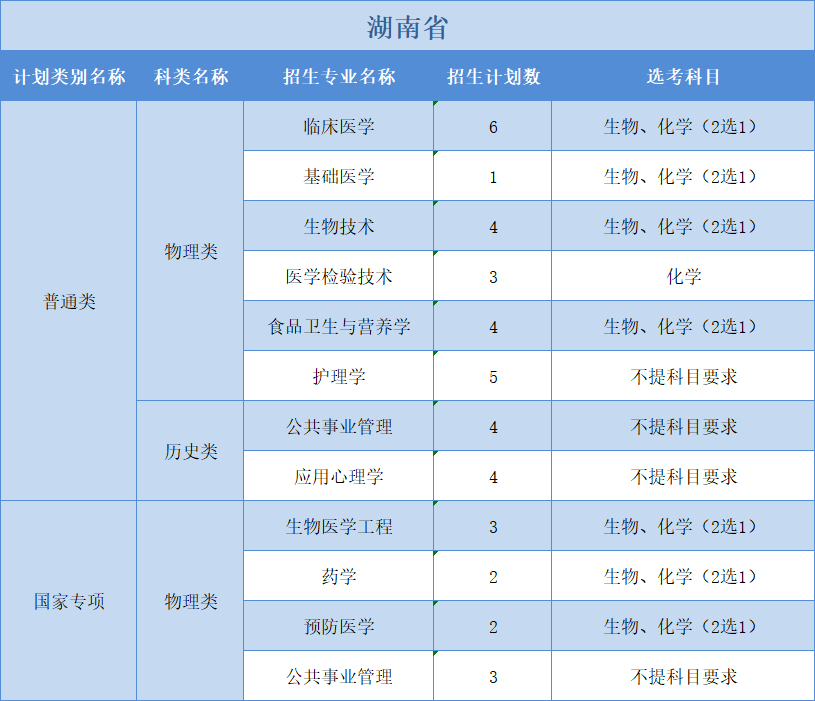 廣州醫(yī)科大學(xué)2022年普高本科分專業(yè)計(jì)劃表（外?。?+1+2”模式