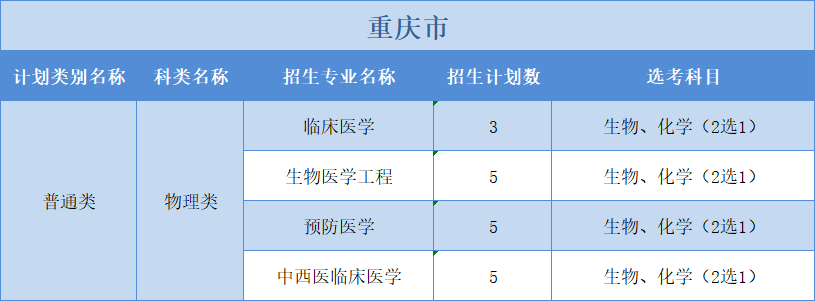 廣州醫(yī)科大學(xué)2022年普高本科分專業(yè)計(jì)劃表（外?。?+1+2”模式