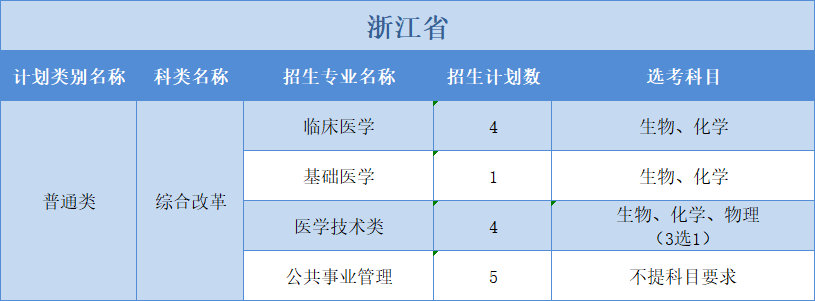 廣州醫(yī)科大學(xué)2022年普高本科分專業(yè)計(jì)劃表（外?。?+3”模式
