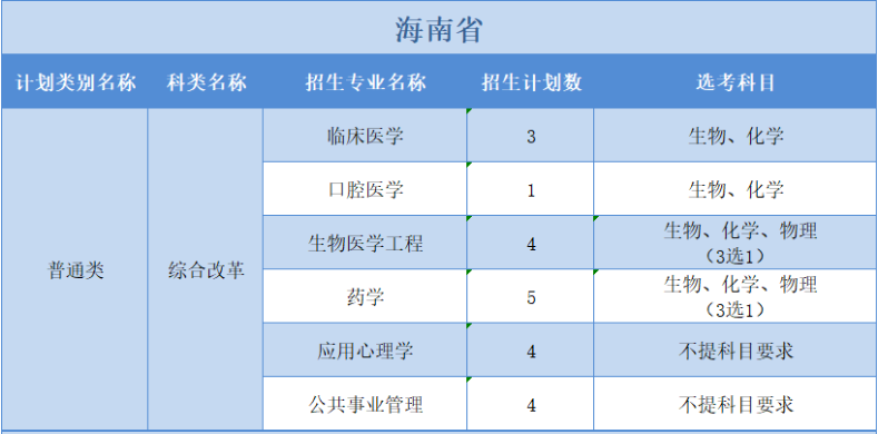 廣州醫(yī)科大學(xué)2022年普高本科分專業(yè)計(jì)劃表（外?。?+3”模式