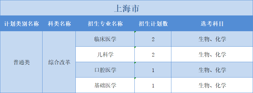 廣州醫(yī)科大學(xué)2022年普高本科分專業(yè)計(jì)劃表（外?。?+3”模式