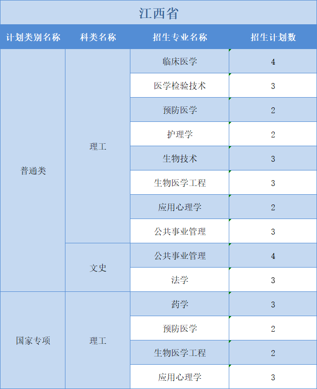 廣州醫(yī)科大學(xué)2022年普高本科分專業(yè)計(jì)劃表（外?。┪睦矸挚啤蹦Ｊ? width=