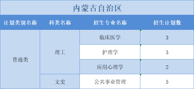 廣州醫(yī)科大學(xué)2022年普高本科分專業(yè)計(jì)劃表（外?。┪睦矸挚啤蹦Ｊ? width=