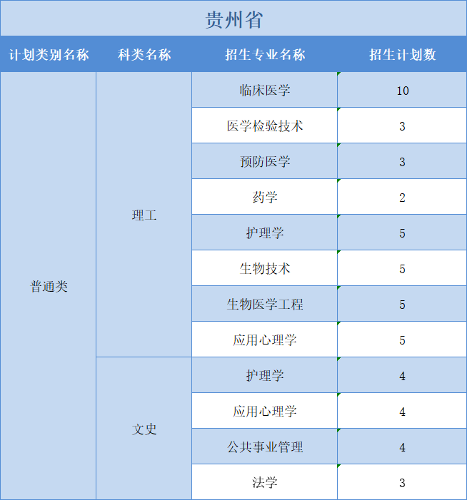 廣州醫(yī)科大學(xué)2022年普高本科分專業(yè)計(jì)劃表（外?。┪睦矸挚啤蹦Ｊ? width=