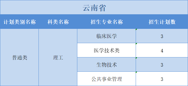 廣州醫(yī)科大學(xué)2022年普高本科分專業(yè)計(jì)劃表（外?。┪睦矸挚啤蹦Ｊ? width=