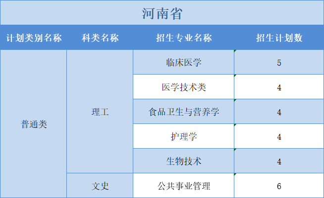 廣州醫(yī)科大學(xué)2022年普高本科分專業(yè)計(jì)劃表（外?。┪睦矸挚啤蹦Ｊ? width=