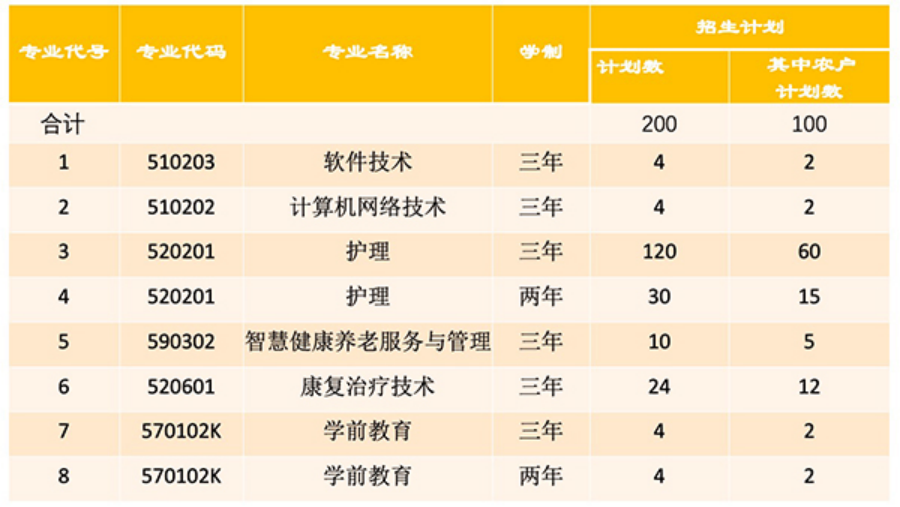 2023年自主招生專(zhuān)業(yè)及計(jì)劃