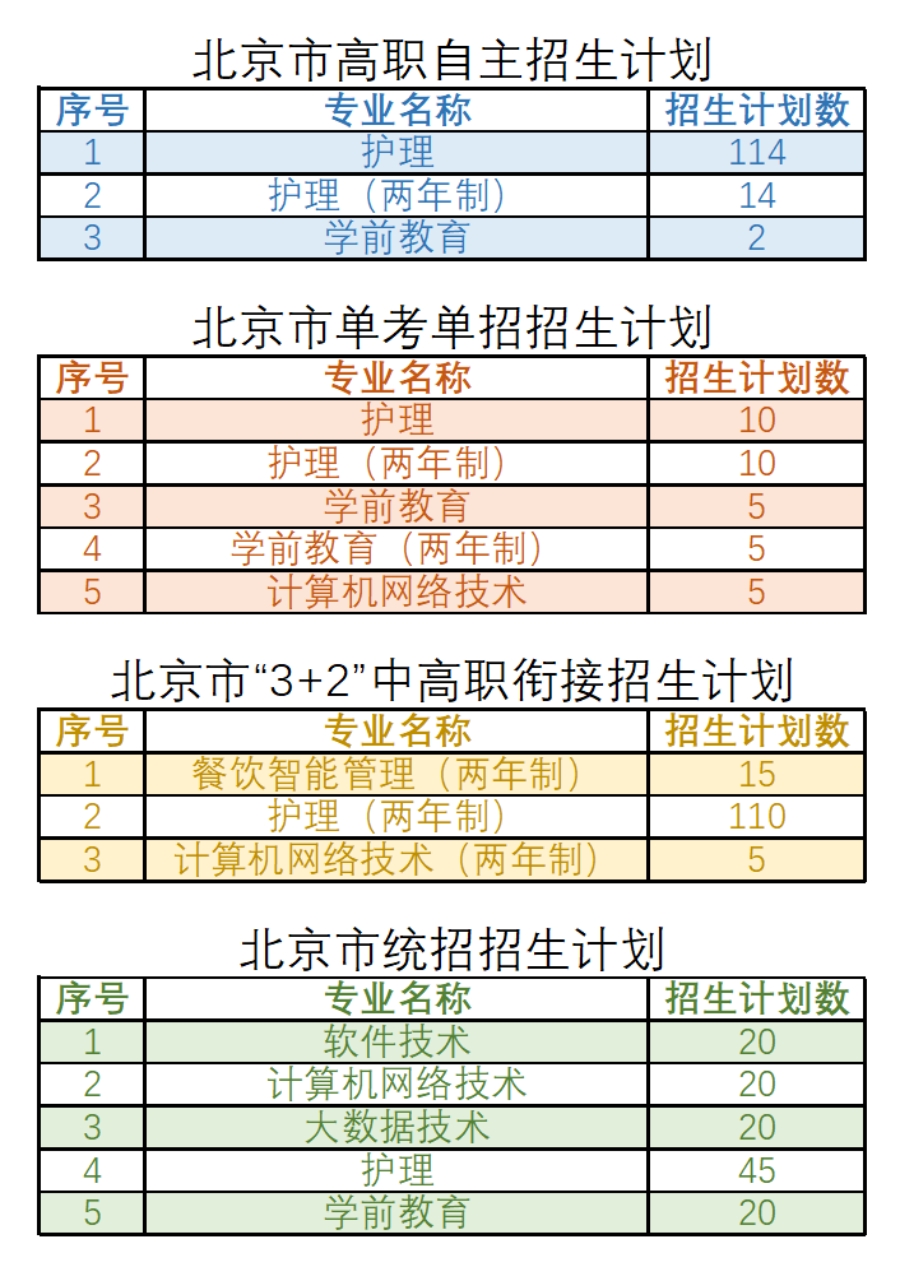 北京北大方正軟件職業(yè)技術(shù)學(xué)院－2022年京內(nèi)招生專(zhuān)業(yè)、計(jì)劃一覽表