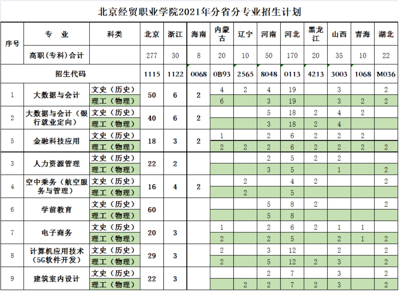 北京經(jīng)貿(mào)職業(yè)學院2021年分省分專業(yè)招生計劃