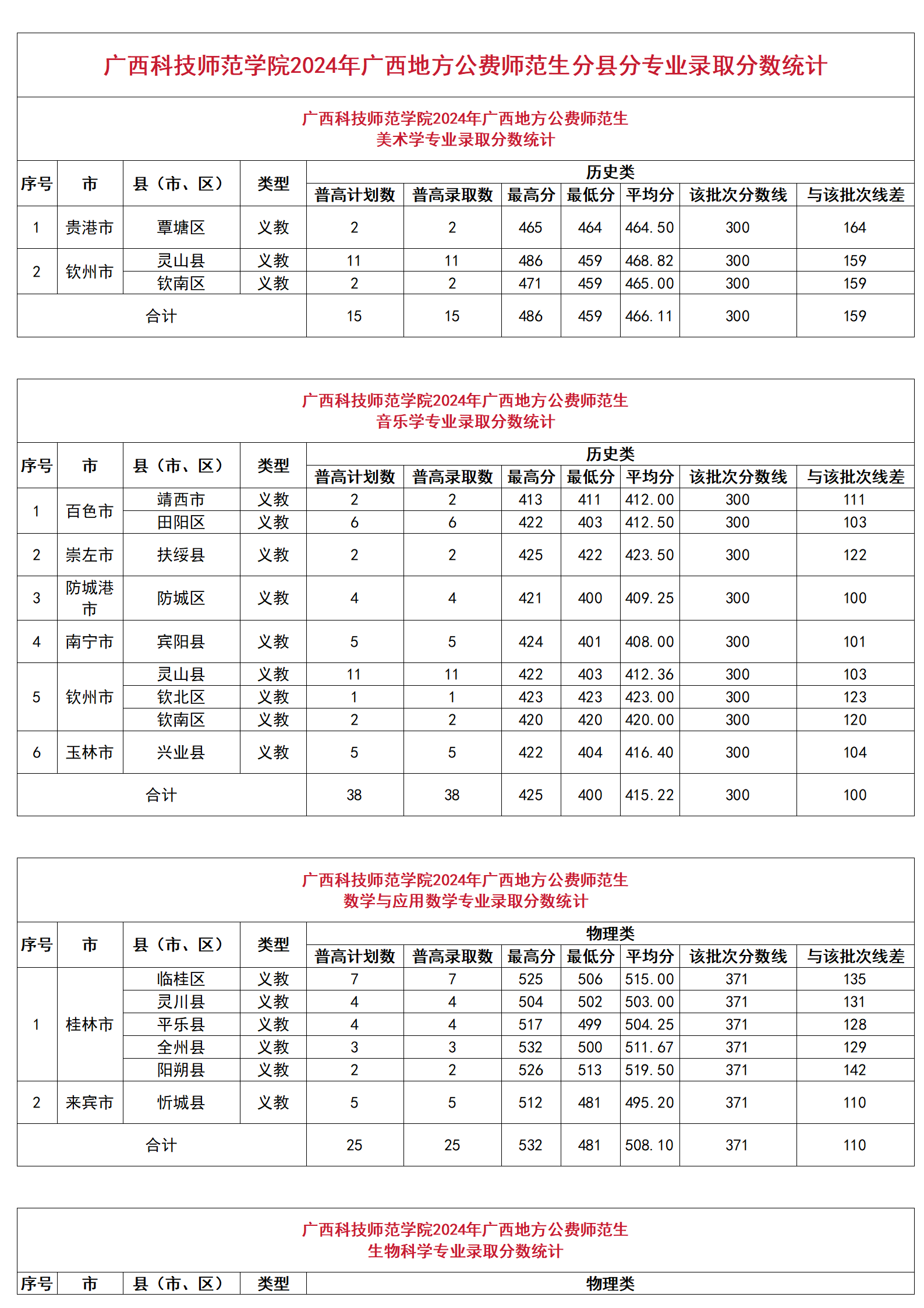 廣西科技師范學(xué)院2024年廣西地方公費(fèi)師范生分縣分專業(yè)錄取分?jǐn)?shù)統(tǒng)計(jì)、廣西科技師范學(xué)院2024年廣西地方公費(fèi)師范生錄取分?jǐn)?shù)一覽表