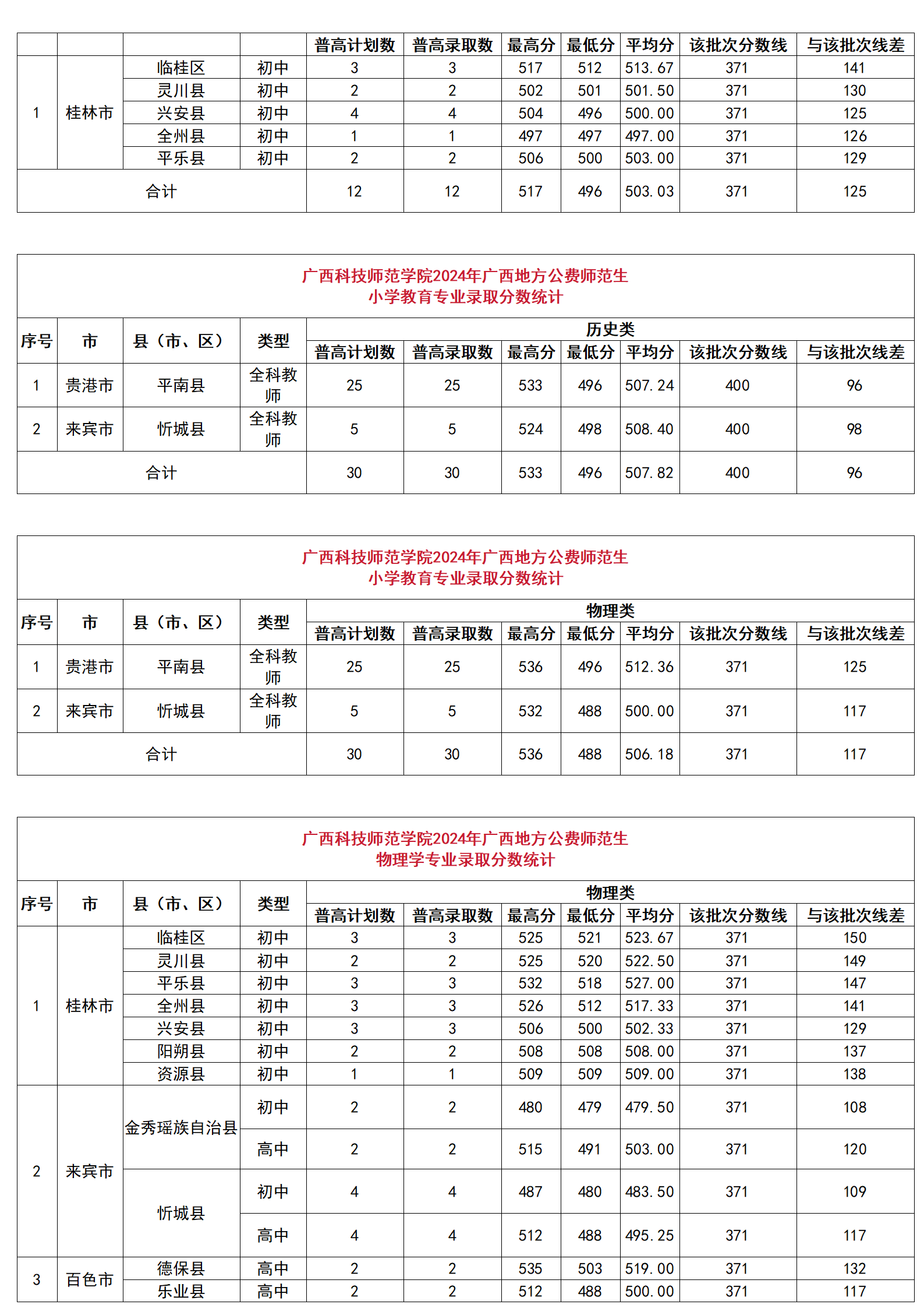 廣西科技師范學(xué)院2024年廣西地方公費(fèi)師范生分縣分專業(yè)錄取分?jǐn)?shù)統(tǒng)計(jì)、廣西科技師范學(xué)院2024年廣西地方公費(fèi)師范生錄取分?jǐn)?shù)一覽表