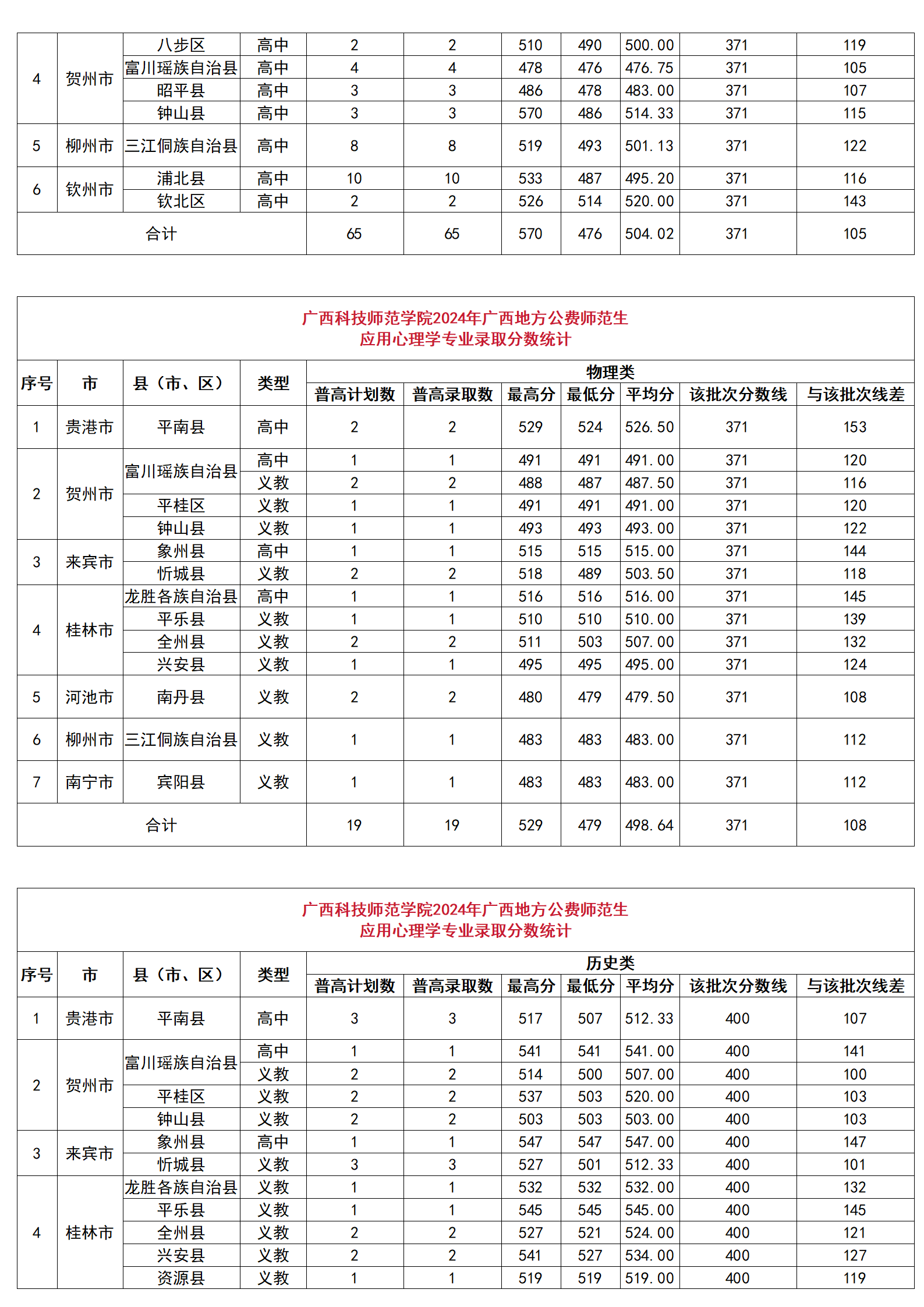 廣西科技師范學(xué)院2024年廣西地方公費(fèi)師范生分縣分專業(yè)錄取分?jǐn)?shù)統(tǒng)計(jì)、廣西科技師范學(xué)院2024年廣西地方公費(fèi)師范生錄取分?jǐn)?shù)一覽表