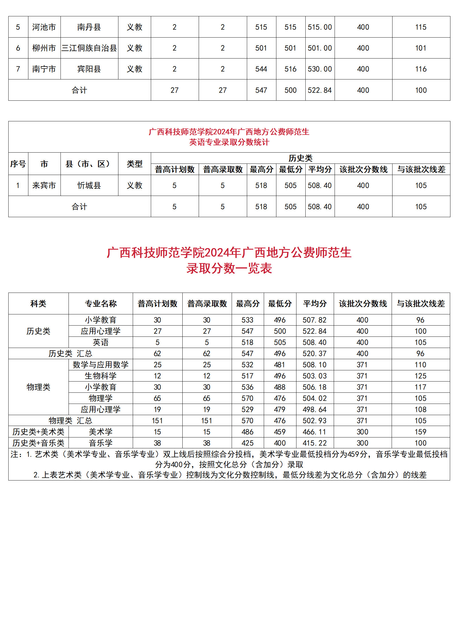 廣西科技師范學(xué)院2024年廣西地方公費(fèi)師范生分縣分專業(yè)錄取分?jǐn)?shù)統(tǒng)計(jì)、廣西科技師范學(xué)院2024年廣西地方公費(fèi)師范生錄取分?jǐn)?shù)一覽表