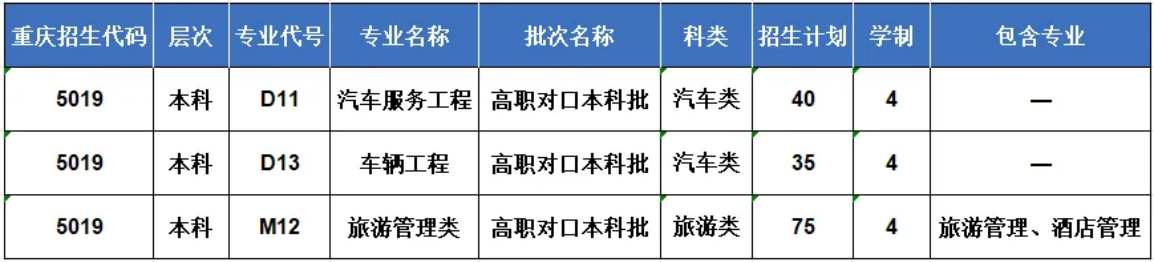 重慶人文科技學(xué)院－2025年高職分類考試招生計(jì)劃及專業(yè)介紹