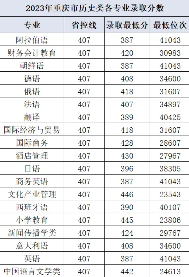 重慶市2024年最低控制分?jǐn)?shù)線