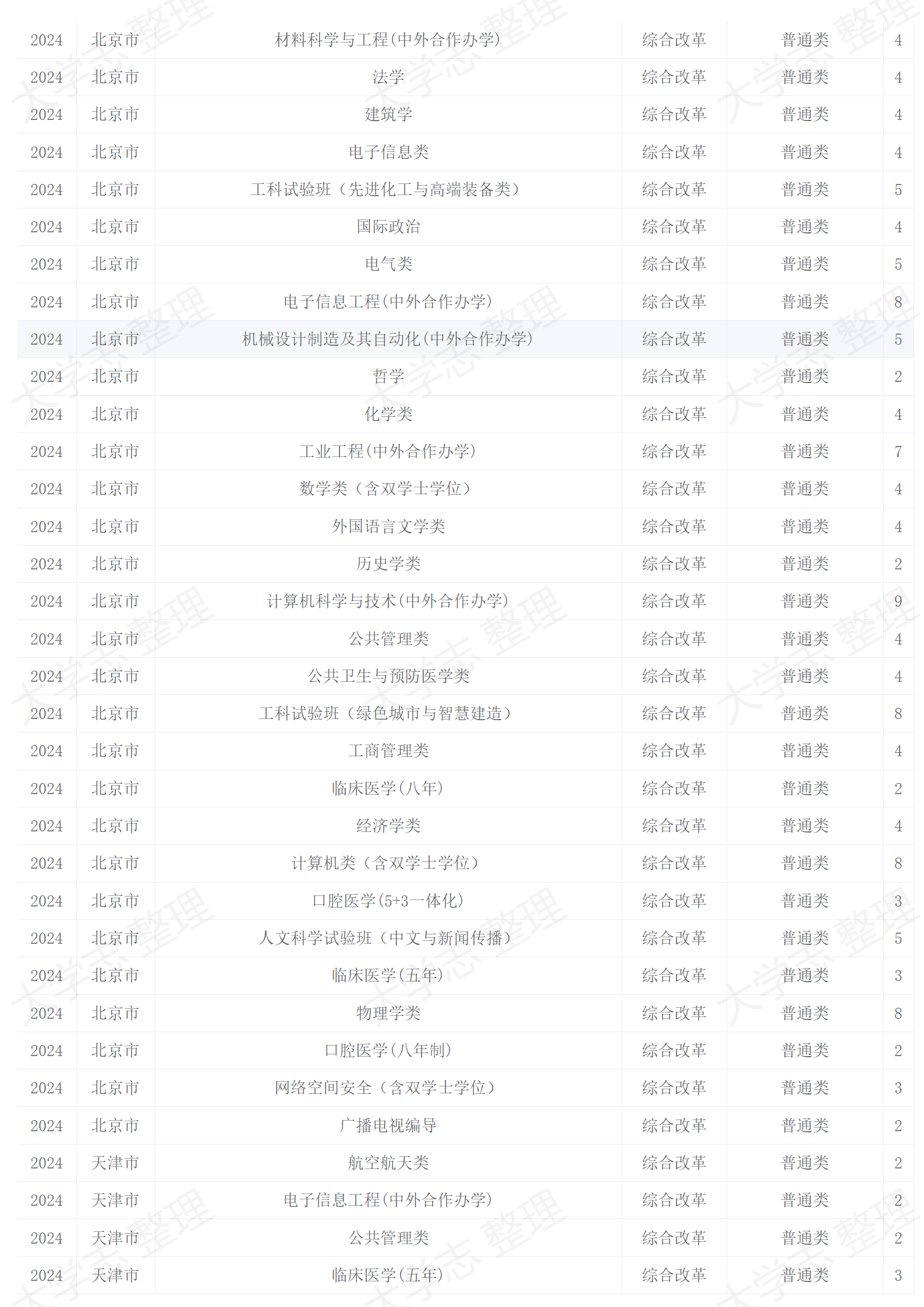 四川大學(xué)－2024年招生計劃