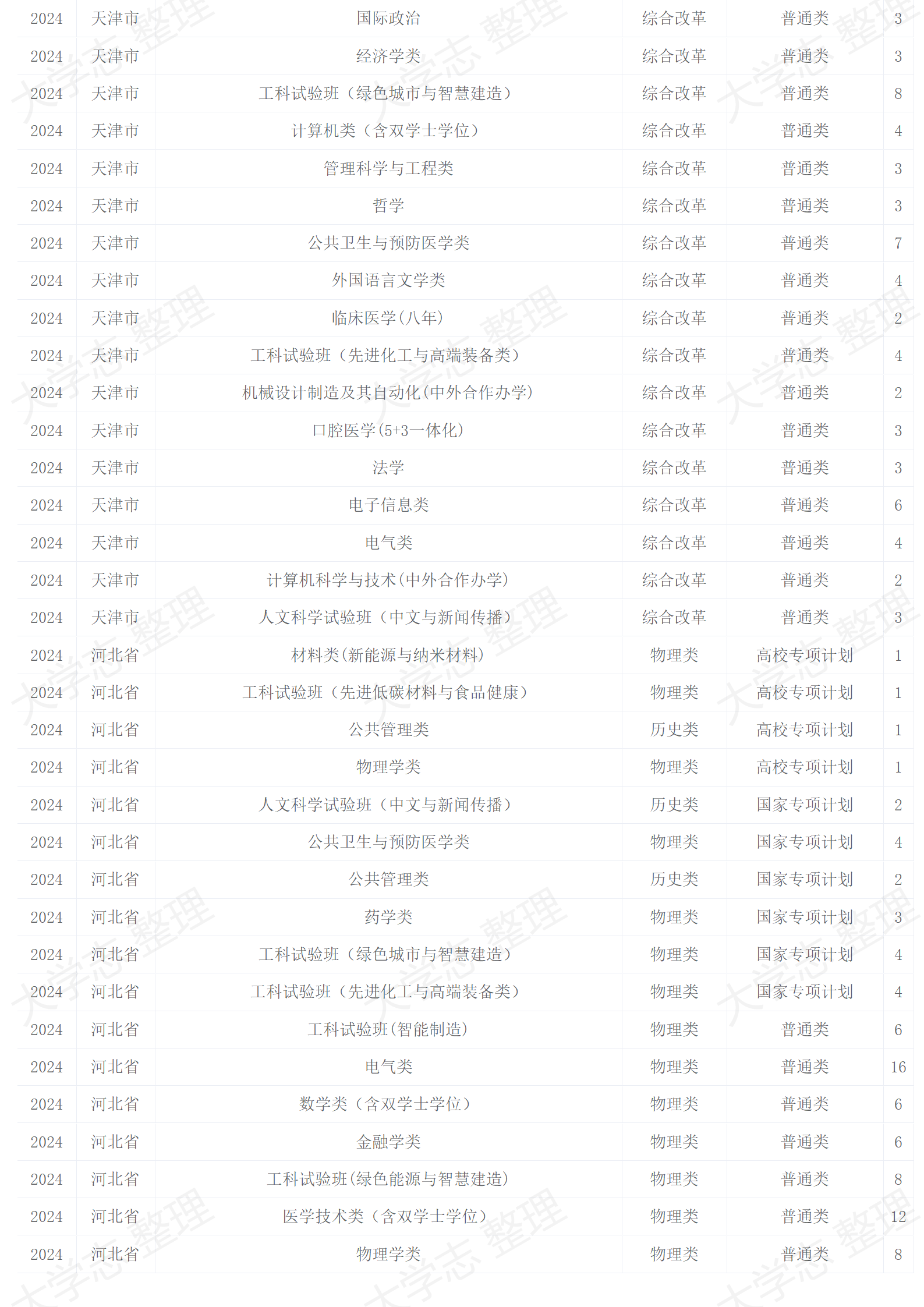 四川大學(xué)－2024年招生計劃