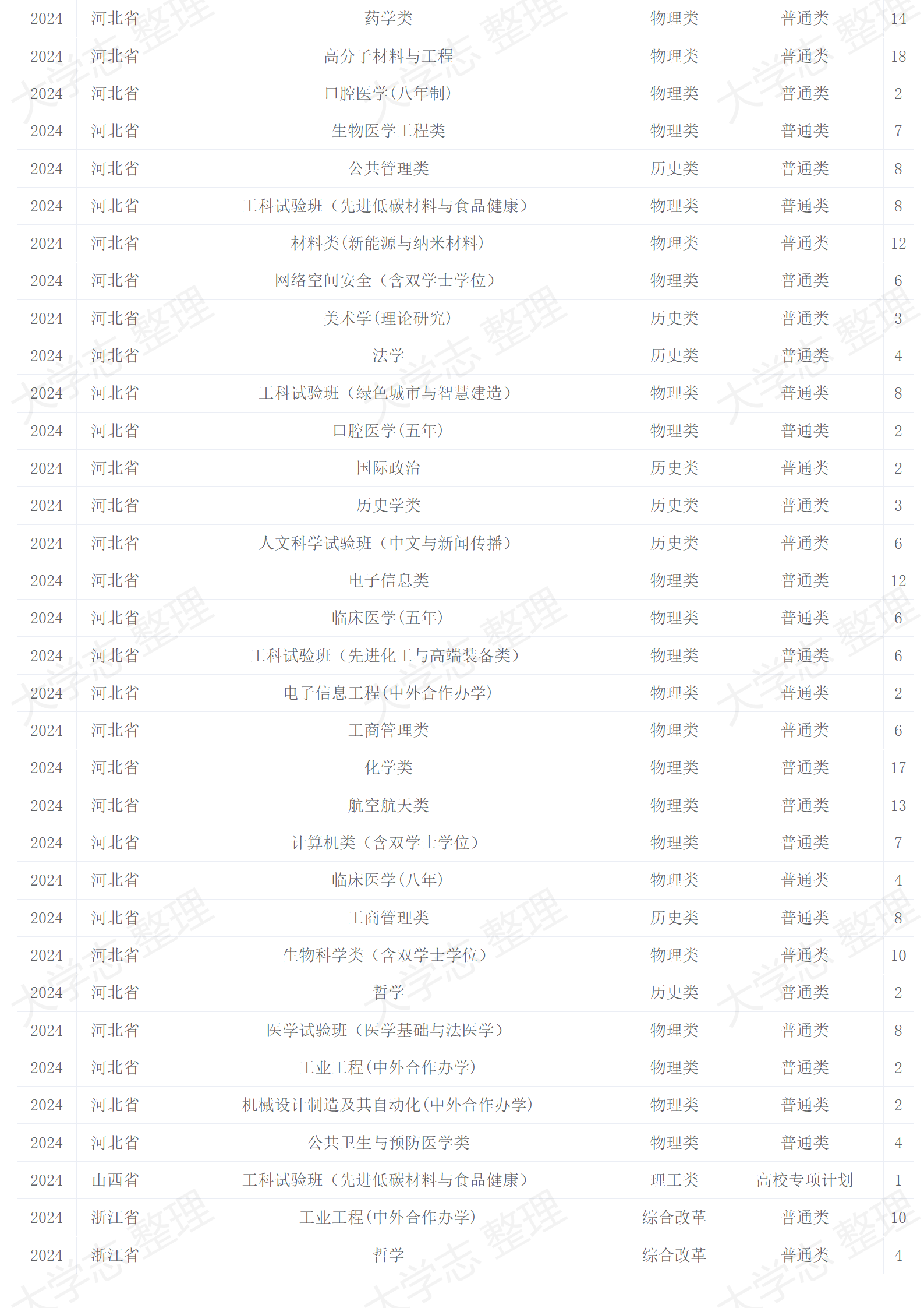 四川大學(xué)－2024年招生計劃
