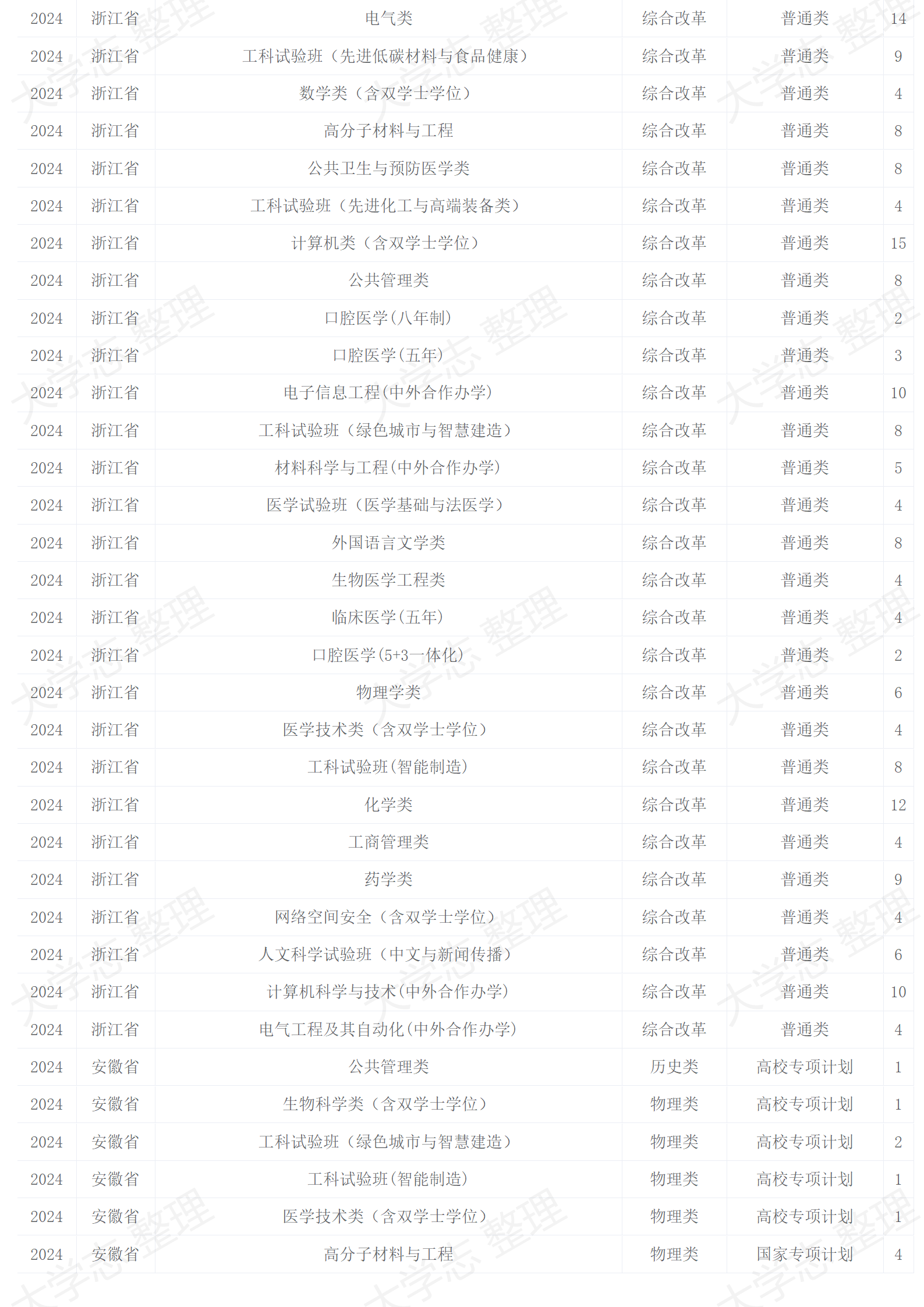四川大學(xué)－2024年招生計劃