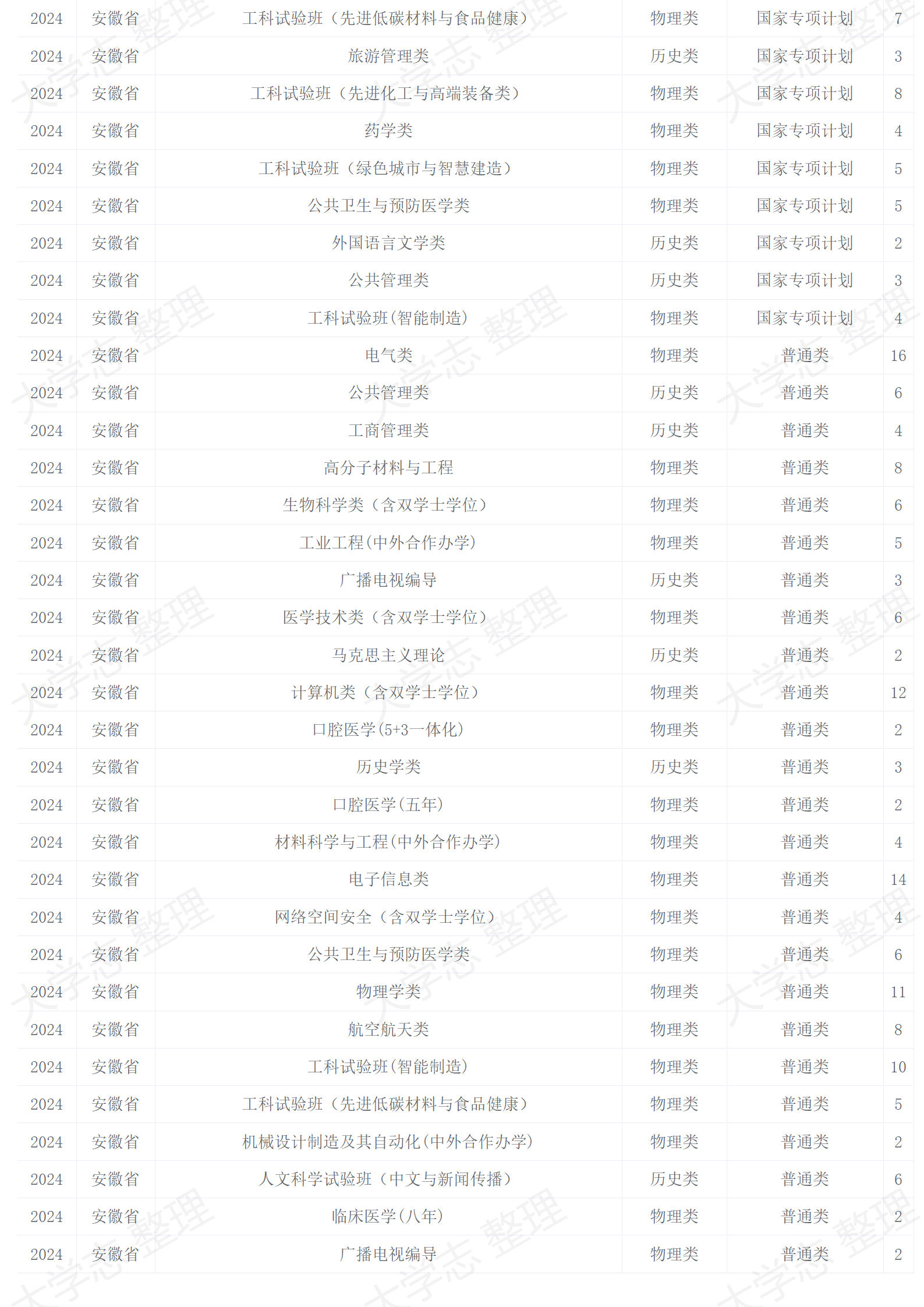 四川大學(xué)－2024年招生計劃