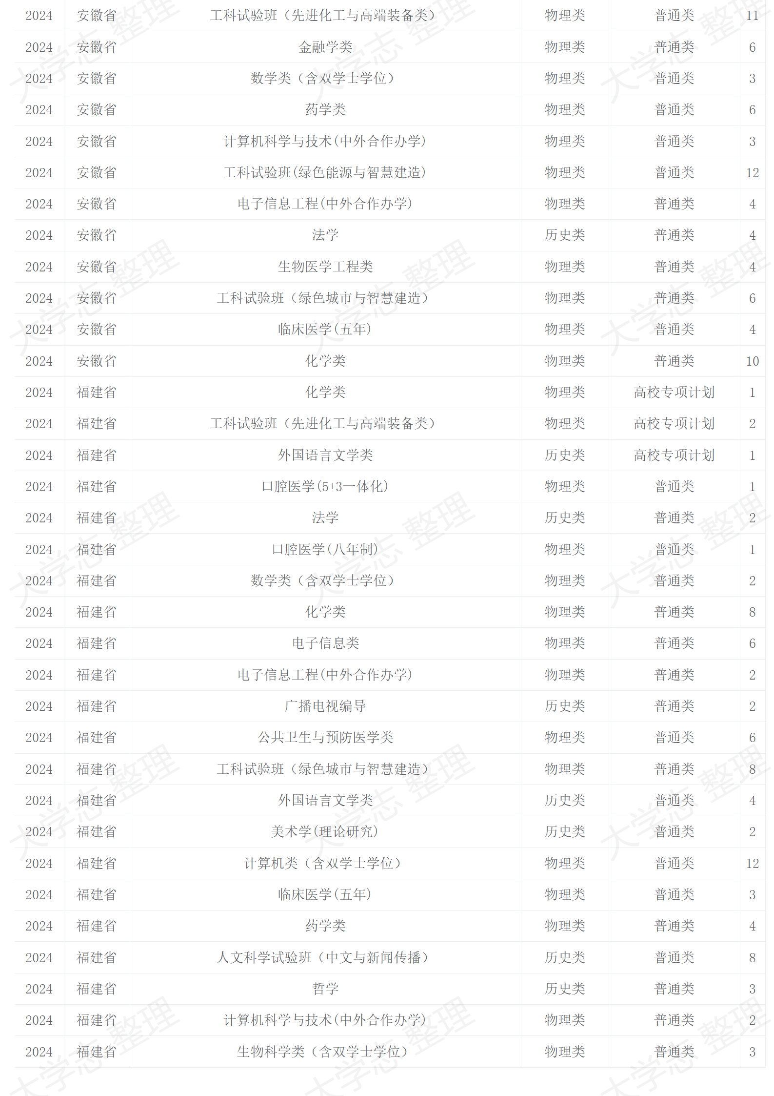 四川大學(xué)－2024年招生計劃