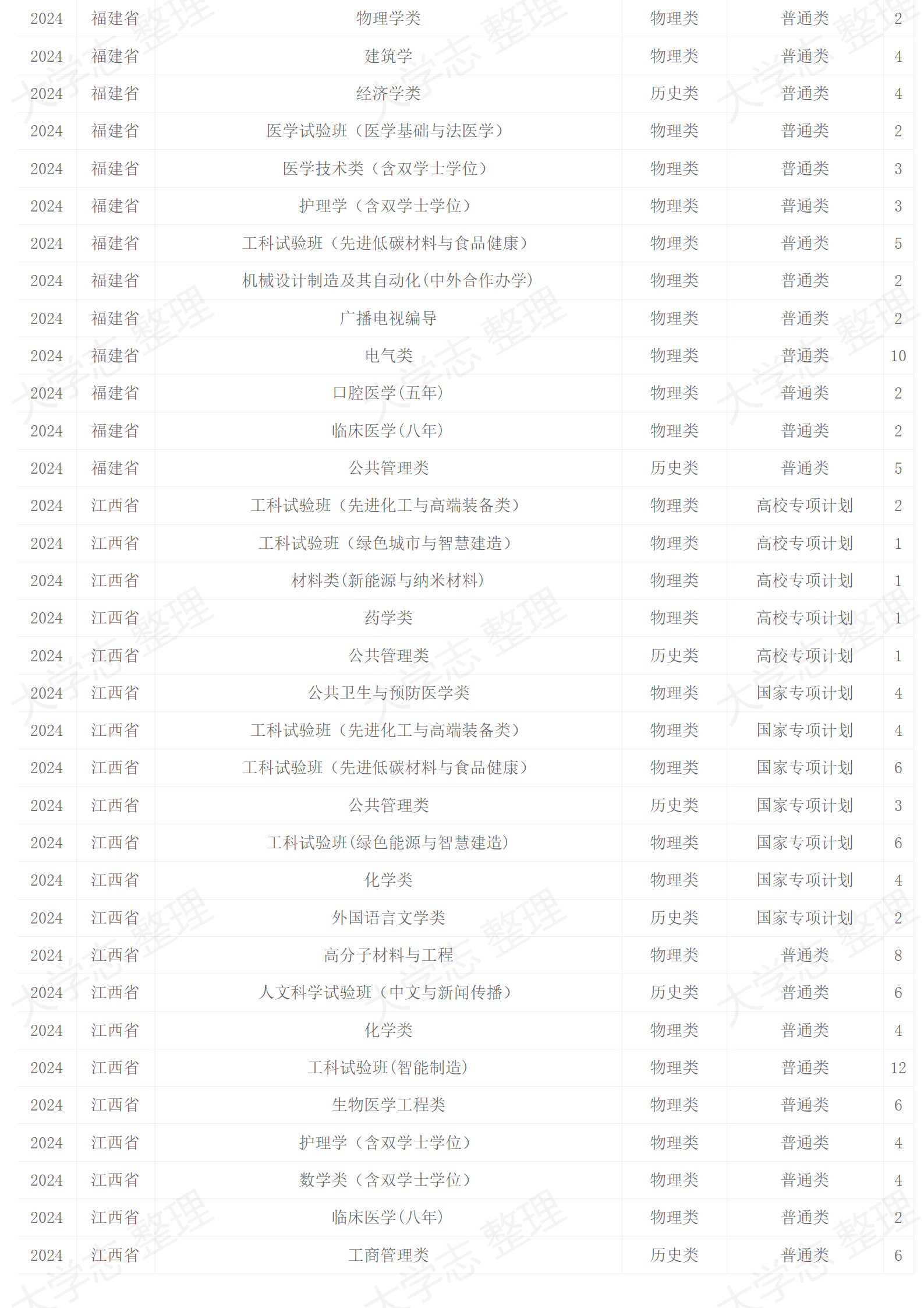 四川大學(xué)－2024年招生計劃