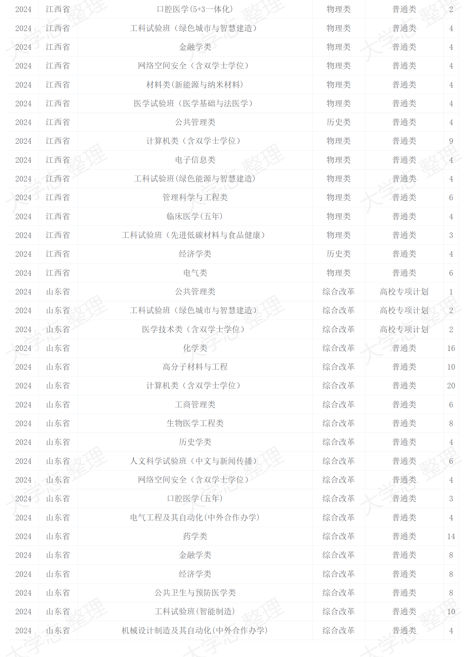 四川大學(xué)－2024年招生計劃
