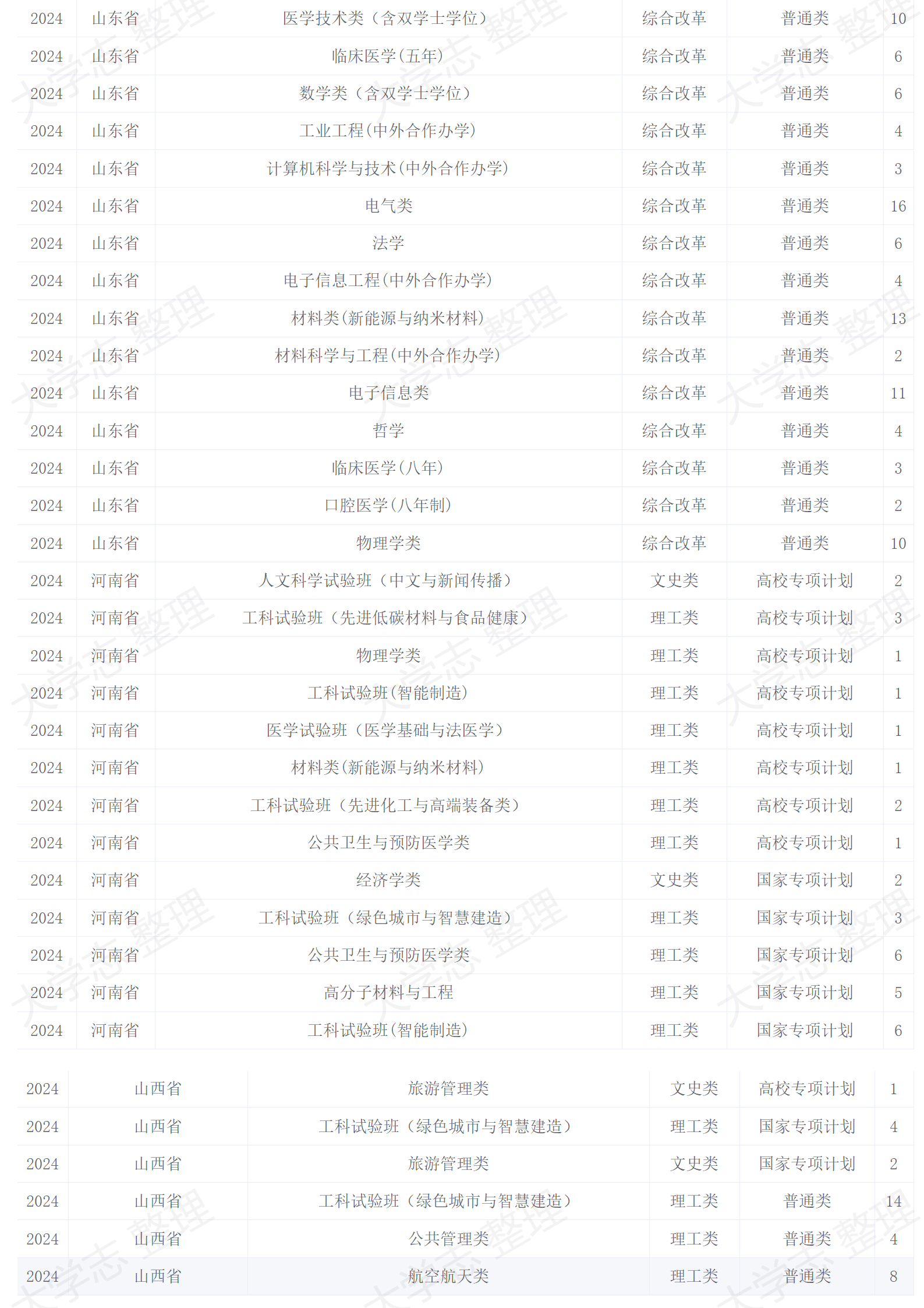 四川大學(xué)－2024年招生計劃