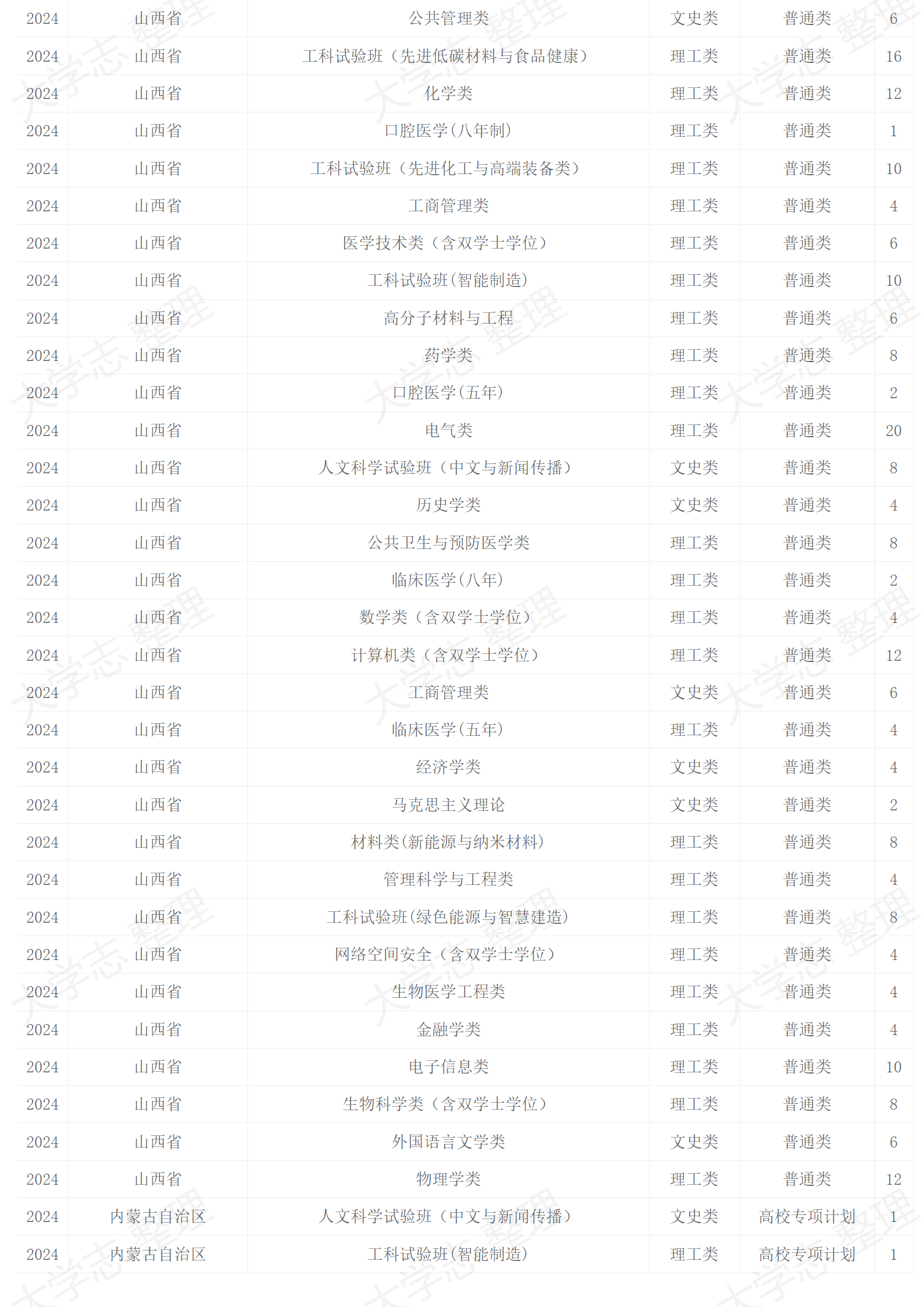 四川大學(xué)－2024年招生計劃