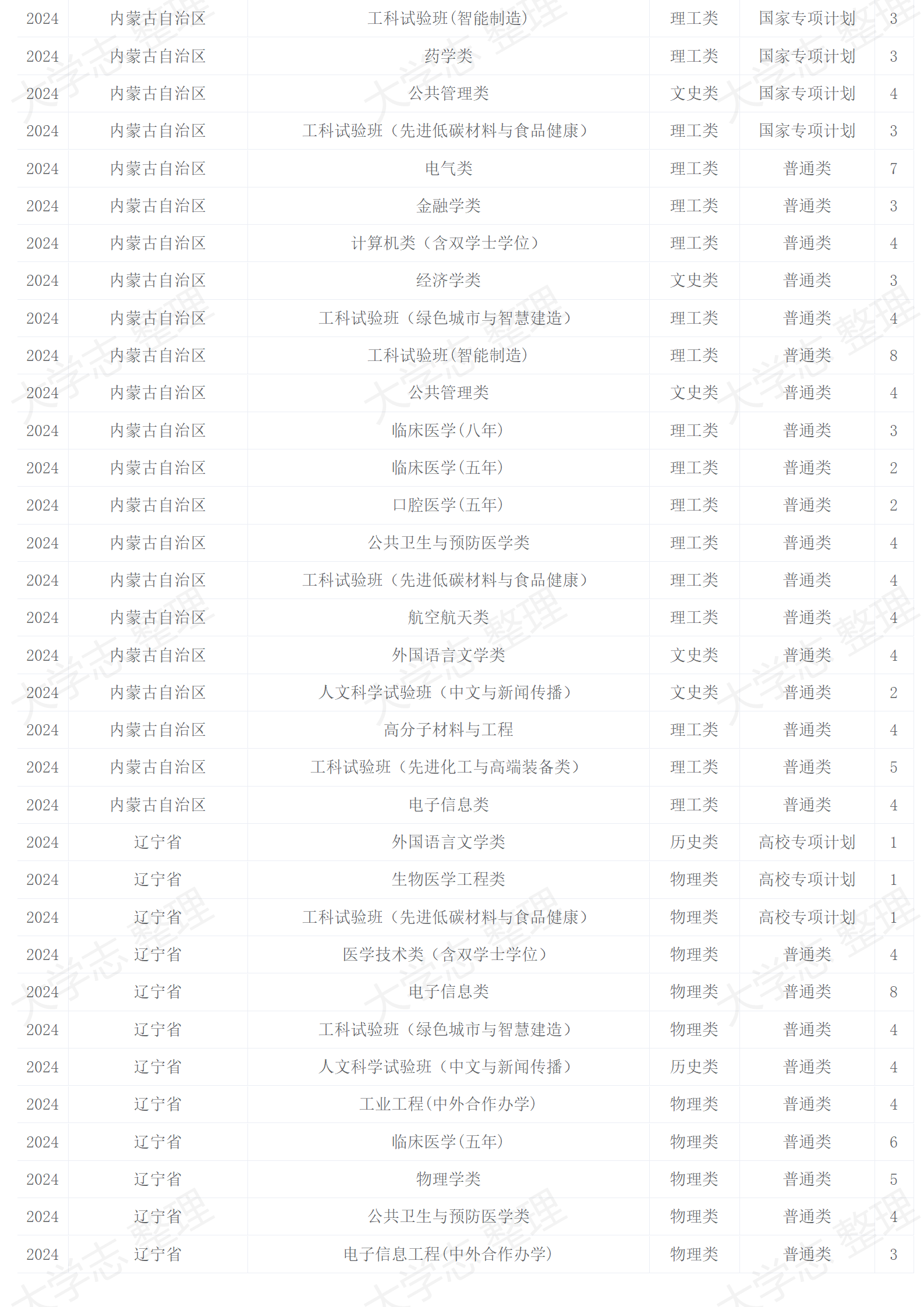 四川大學(xué)－2024年招生計劃