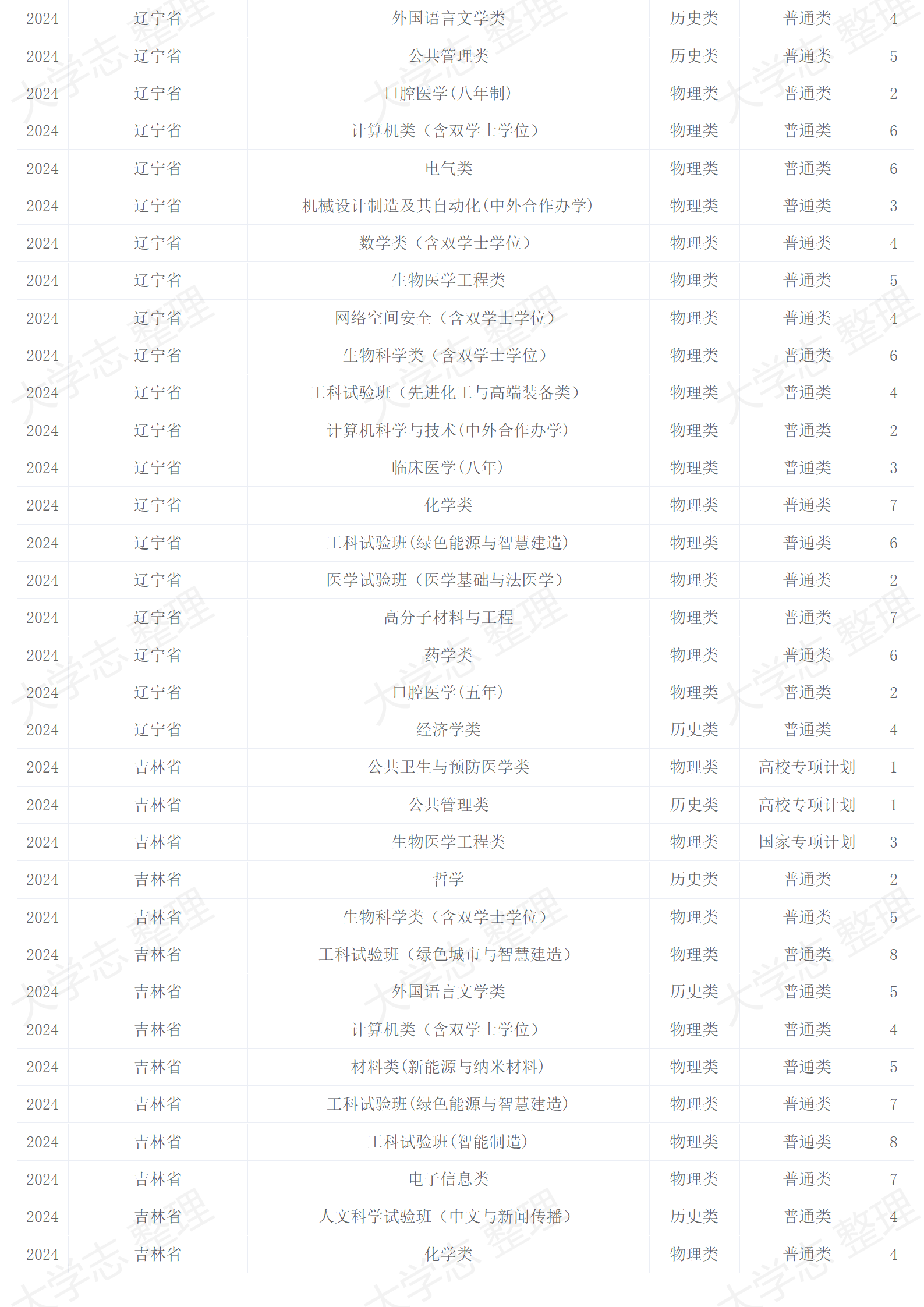 四川大學(xué)－2024年招生計劃