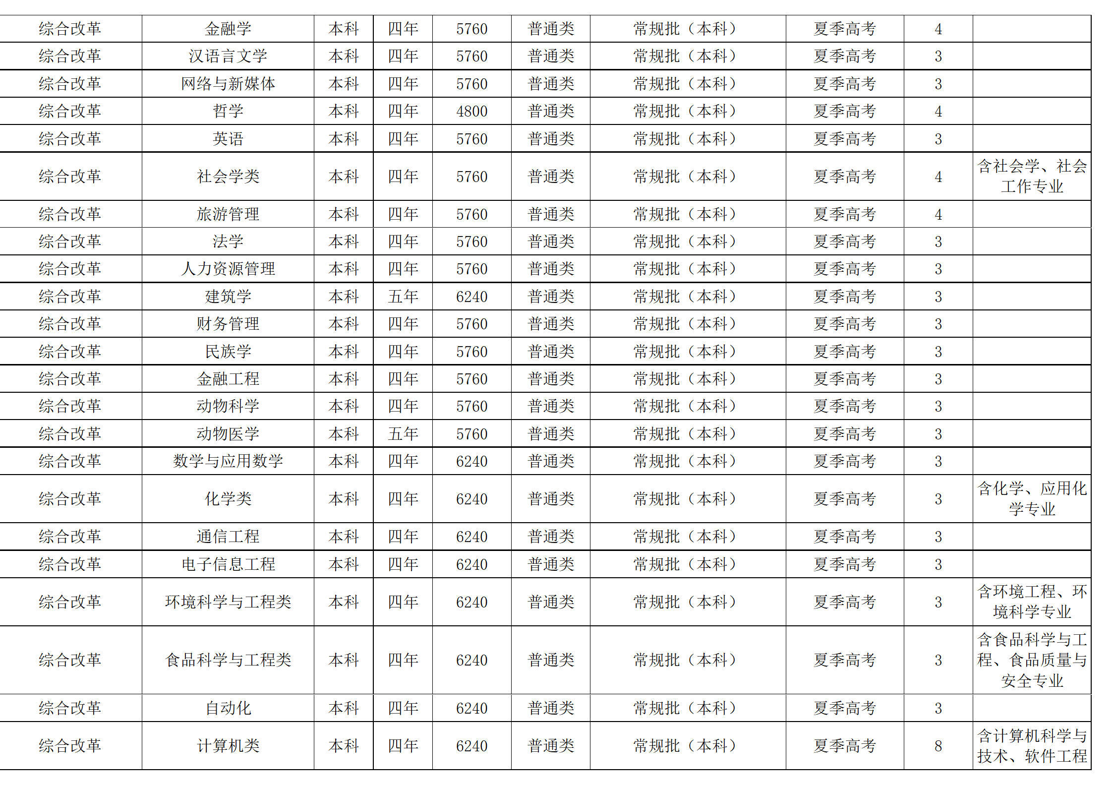 西南民族大學－2024年招生計劃
