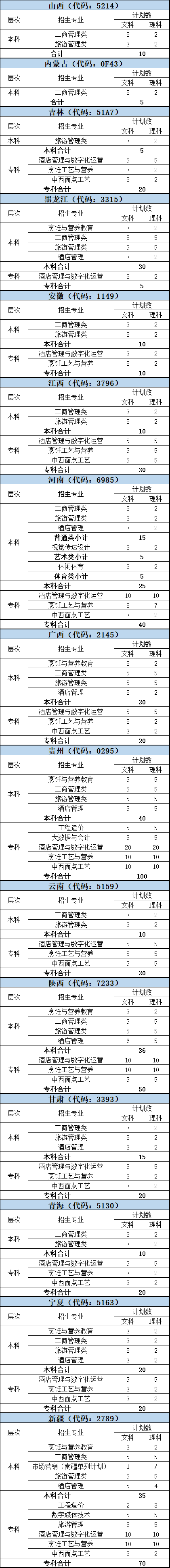 一、非新高考省份