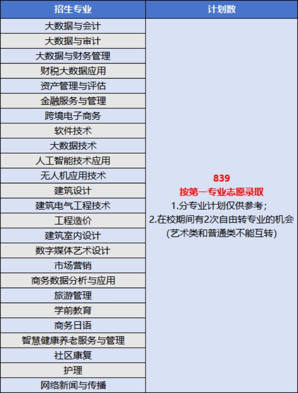 2025年高職單招【普高類(lèi)】計(jì)劃數(shù)